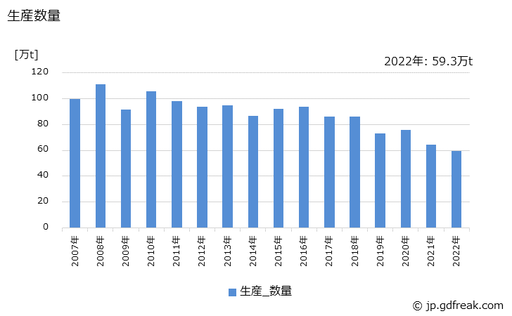 グラフ 年次 めっき鋼材(ブリキ)の生産・出荷・在庫の動向 生産数量の推移