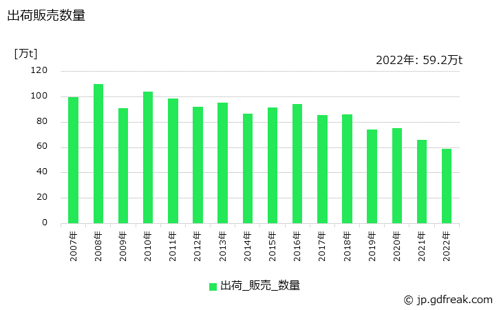 グラフ 年次 めっき鋼材(ブリキ)の生産・出荷・在庫の動向 出荷販売数量の推移