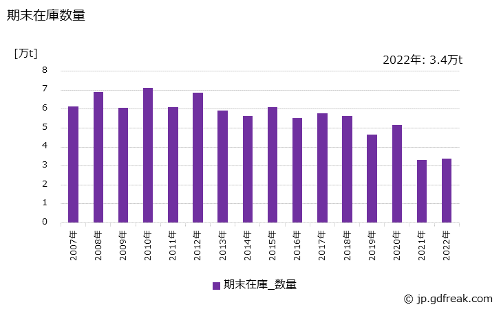 グラフ 年次 めっき鋼材(ブリキ)の生産・出荷・在庫の動向 期末在庫数量の推移