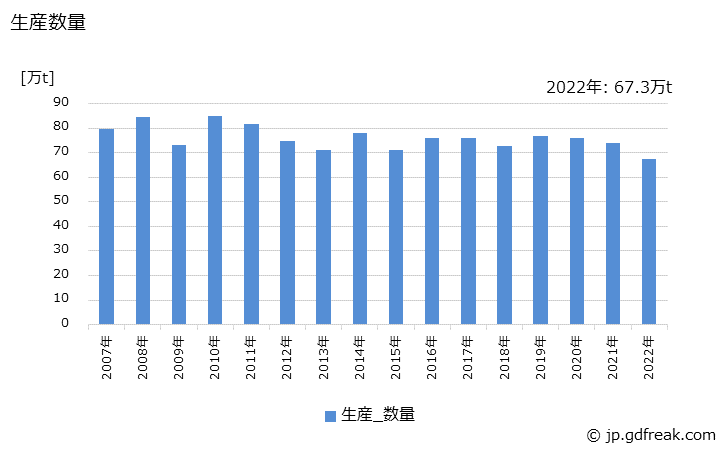 グラフ 年次 めっき鋼材(ティンフリースチール)の生産・出荷・在庫の動向 生産数量の推移