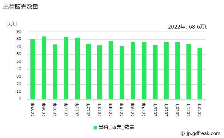 グラフ 年次 めっき鋼材(ティンフリースチール)の生産・出荷・在庫の動向 出荷販売数量の推移