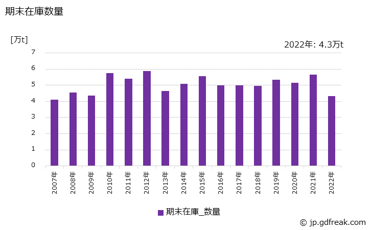 グラフ 年次 めっき鋼材(ティンフリースチール)の生産・出荷・在庫の動向 期末在庫数量の推移