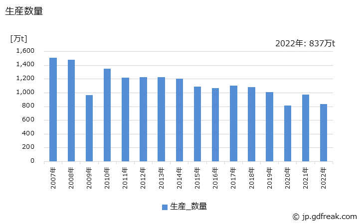 グラフ 年次 めっき鋼材(亜鉛めっき鋼板)の生産・出荷・在庫の動向 生産数量の推移