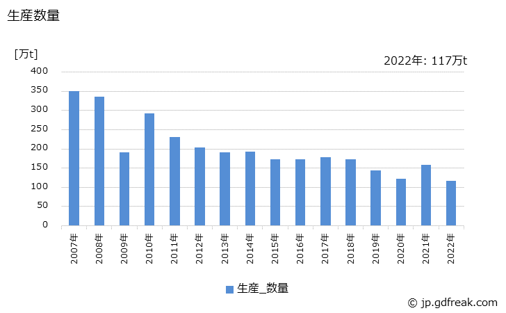 グラフ 年次 電気めっき鋼材の生産・出荷・在庫の動向 生産数量の推移