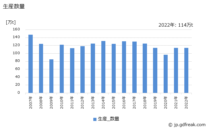 グラフ 年次 めっき鋼材(その他の金属めっき鋼板)の生産・出荷・在庫の動向 生産数量の推移
