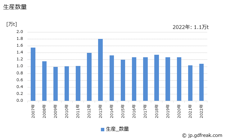 グラフ 年次 冷間ロール成型形鋼(簡易鋼矢板)の生産・出荷・在庫の動向 生産数量の推移