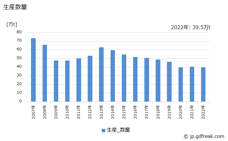 グラフ 年次 冷間ロール成型形鋼(軽量形鋼)の生産・出荷・在庫の動向 生産数量の推移