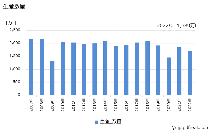 グラフ 年次 特殊鋼(熱間圧延鋼材)の生産・出荷・在庫の動向 生産数量の推移
