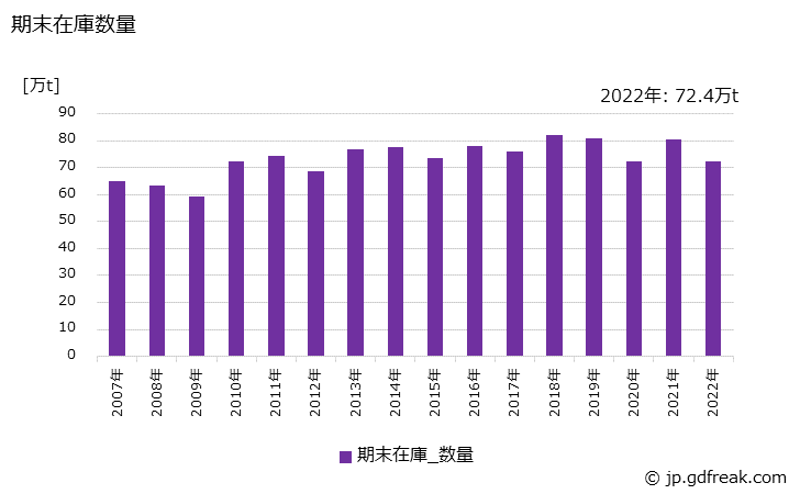 グラフ 年次 特殊鋼(熱間圧延鋼材)の生産・出荷・在庫の動向 期末在庫数量の推移