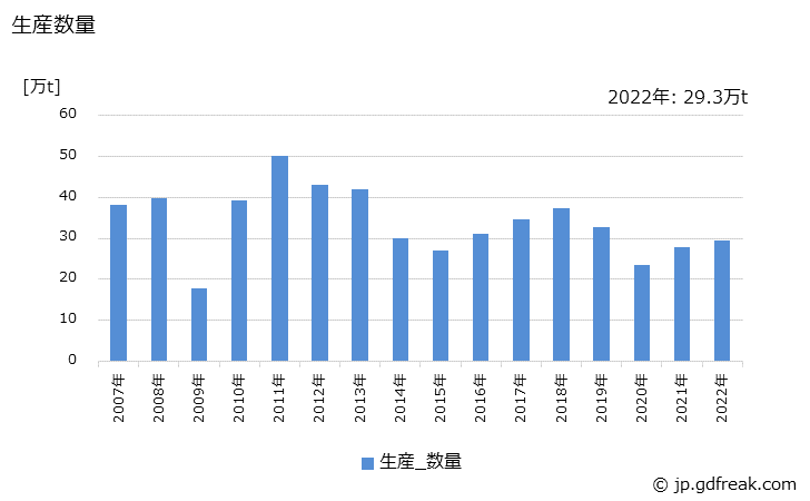 グラフ 年次 特殊鋼(熱間圧延鋼材)(形鋼)の生産・出荷・在庫の動向 生産数量の推移