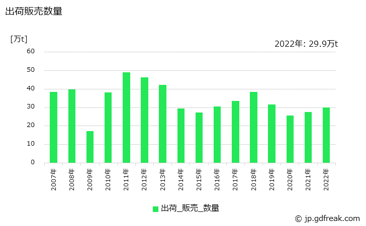 グラフ 年次 特殊鋼(熱間圧延鋼材)(形鋼)の生産・出荷・在庫の動向 出荷販売数量の推移