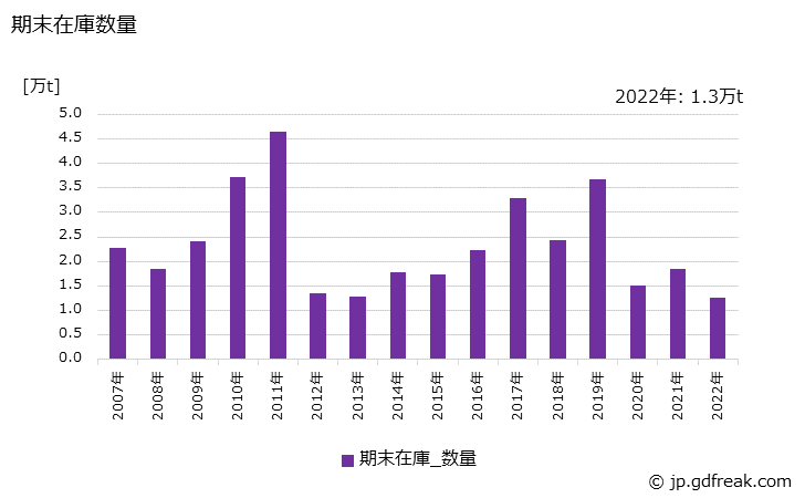 グラフ 年次 特殊鋼(熱間圧延鋼材)(形鋼)の生産・出荷・在庫の動向 期末在庫数量の推移