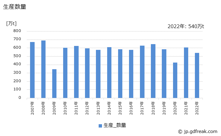グラフ 年次 特殊鋼(熱間圧延鋼材)(棒鋼)の生産・出荷・在庫の動向 生産数量の推移