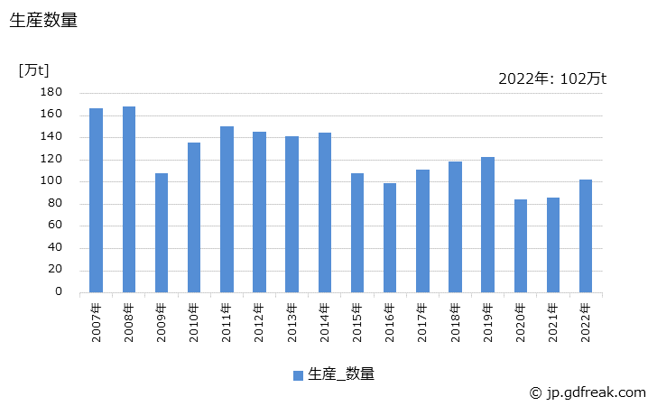 グラフ 年次 特殊鋼(熱間圧延鋼材)(管材)の生産・出荷・在庫の動向 生産数量の推移