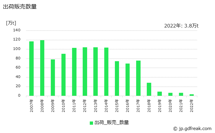 グラフ 年次 特殊鋼(熱間圧延鋼材)(管材)の生産・出荷・在庫の動向 出荷販売数量の推移