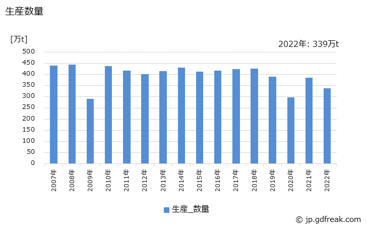 グラフ 年次 特殊鋼(熱間圧延鋼材)(線材)の生産・出荷・在庫の動向 生産数量の推移