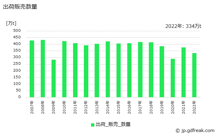 グラフ 年次 特殊鋼(熱間圧延鋼材)(線材)の生産・出荷・在庫の動向 出荷販売数量の推移