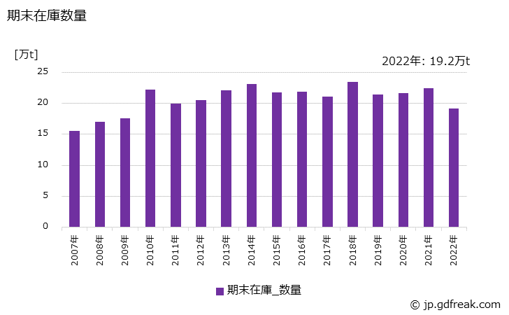 グラフ 年次 特殊鋼(熱間圧延鋼材)(線材)の生産・出荷・在庫の動向 期末在庫数量の推移