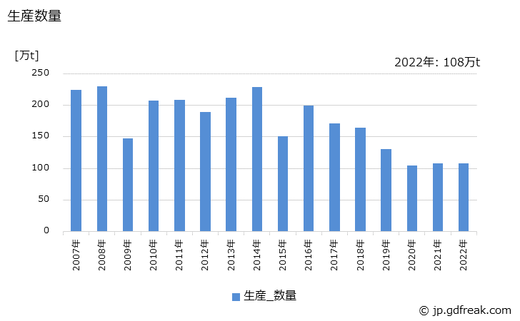 グラフ 年次 特殊鋼(熱間圧延鋼材)(鋼板)の生産・出荷・在庫の動向 生産数量の推移