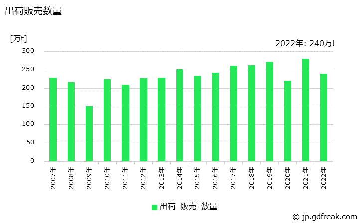 グラフ 年次 特殊鋼(熱間圧延鋼材)(鋼帯)の生産・出荷・在庫の動向 出荷販売数量の推移