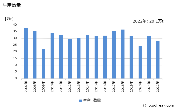 グラフ 年次 特殊鋼(冷間仕上鋼材)(磨帯鋼)の生産・出荷・在庫の動向 生産数量の推移