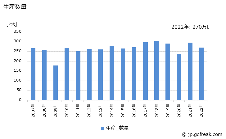 グラフ 年次 特殊鋼(冷間仕上鋼材)(冷延広幅帯鋼)の生産・出荷・在庫の動向 生産数量の推移