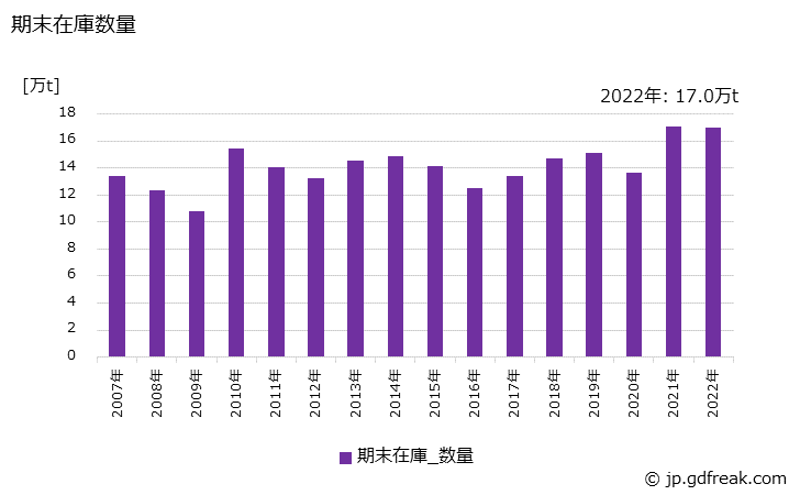 グラフ 年次 特殊鋼(冷間仕上鋼材)(冷延広幅帯鋼)の生産・出荷・在庫の動向 期末在庫数量の推移