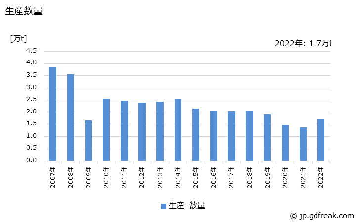 グラフ 年次 特殊鋼(冷間仕上鋼材)(冷延鋼板)の生産・出荷・在庫の動向 生産数量の推移