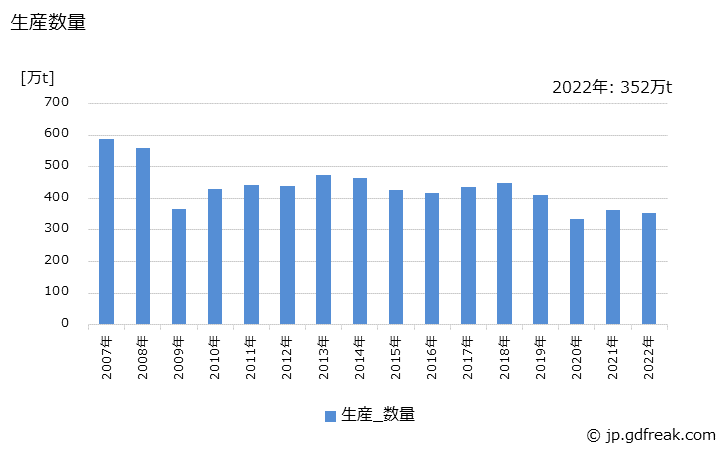 グラフ 年次 鋼管(普通鋼鋼管)(熱間鋼管)の生産・出荷・在庫の動向 生産数量の推移