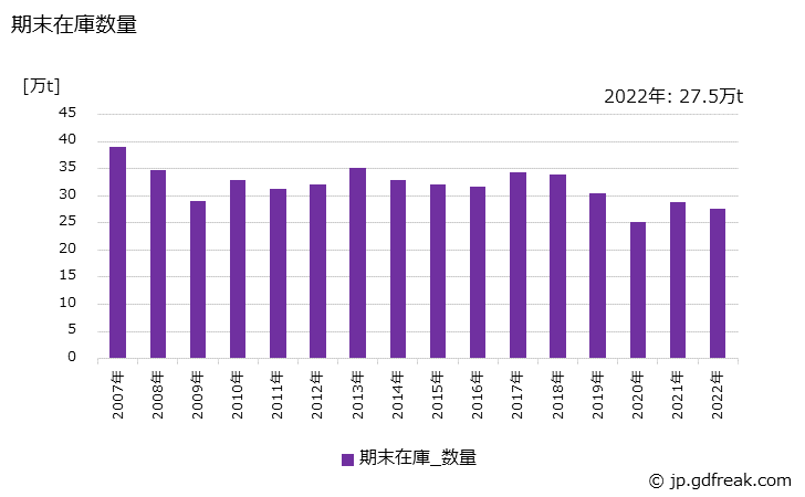 グラフ 年次 鋼管(普通鋼鋼管)(熱間鋼管)の生産・出荷・在庫の動向 期末在庫数量の推移