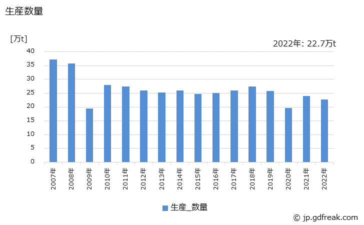 グラフ 年次 鋼管(普通鋼鋼管)(冷けん鋼管)の生産・出荷・在庫の動向 生産数量の推移