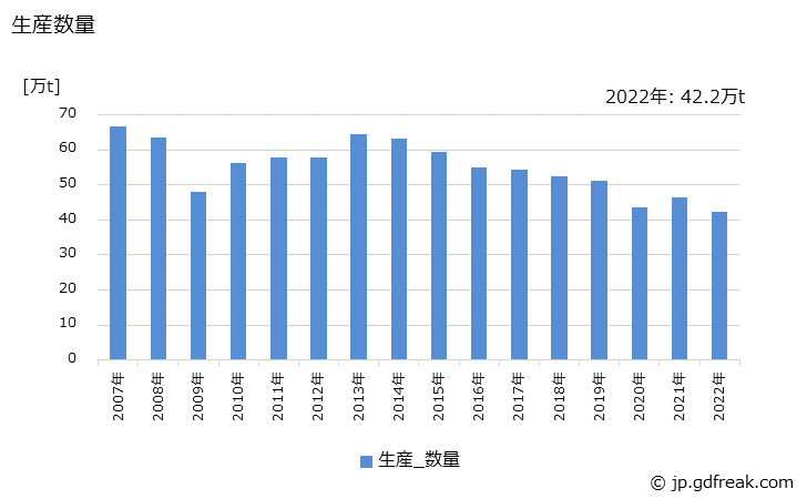 グラフ 年次 鋼管(普通鋼鋼管)(めっき鋼管)の生産・出荷・在庫の動向 生産数量の推移