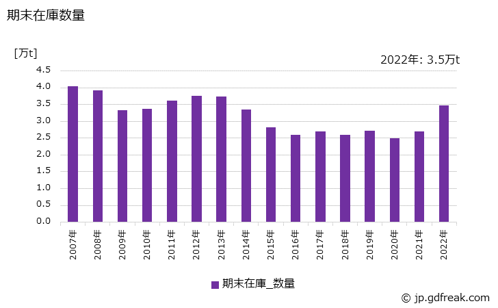 グラフ 年次 鋼管(普通鋼鋼管)(めっき鋼管)の生産・出荷・在庫の動向 期末在庫数量の推移