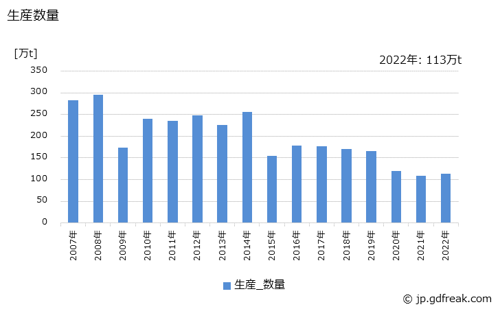 グラフ 年次 鋼管(特殊鋼鋼管)(熱間鋼管)の生産・出荷・在庫の動向 生産数量の推移