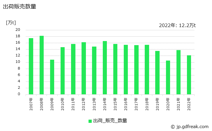 グラフ 年次 鋼管(特殊鋼鋼管)(冷けん鋼管)の生産・出荷・在庫の動向 出荷販売数量の推移