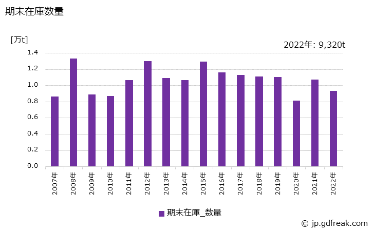 グラフ 年次 鋼管(特殊鋼鋼管)(冷けん鋼管)の生産・出荷・在庫の動向 期末在庫数量の推移