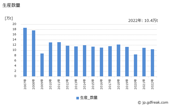 グラフ 年次 普通鋼(冷間仕上鋼材)(磨棒鋼)の生産・出荷・在庫の動向 生産数量の推移