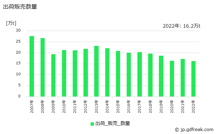 グラフ 年次 普通鋼(冷間仕上鋼材)(鉄線)の生産・出荷・在庫の動向 出荷販売数量の推移