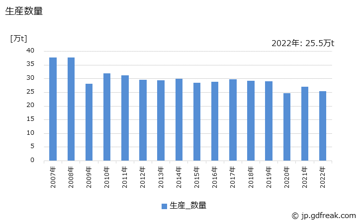 グラフ 年次 普通鋼(冷間仕上鋼材)(硬鋼線)の生産・出荷・在庫の動向 生産数量の推移