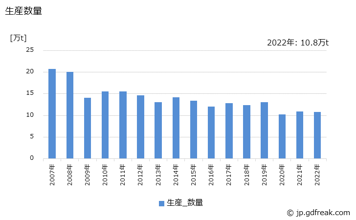 グラフ 年次 普通鋼(冷間仕上鋼材)(溶接棒心線)の生産・出荷・在庫の動向 生産数量の推移