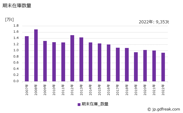 グラフ 年次 めっき鋼材(針金)の生産・出荷・在庫の動向 期末在庫数量の推移