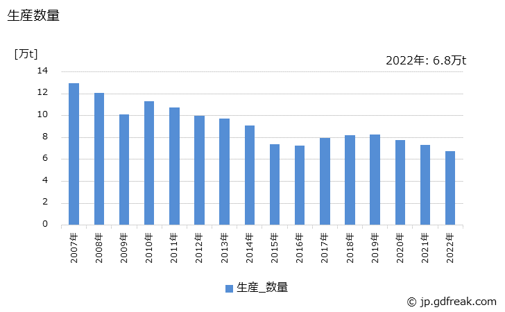 グラフ 年次 めっき鋼材(亜鉛めっき硬鋼線)の生産・出荷・在庫の動向 生産数量の推移