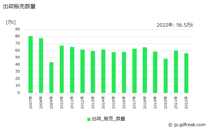 グラフ 年次 特殊鋼(冷間仕上鋼材)(磨棒鋼)の生産・出荷・在庫の動向 出荷販売数量の推移