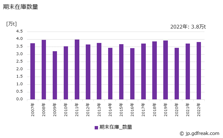 グラフ 年次 特殊鋼(冷間仕上鋼材)(磨棒鋼)の生産・出荷・在庫の動向 期末在庫数量の推移