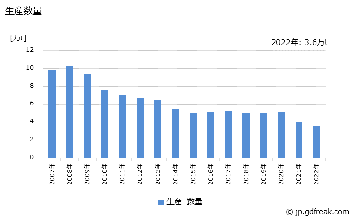 グラフ 年次 特殊鋼(冷間仕上鋼材)(PC鋼線)の生産・出荷・在庫の動向 生産数量の推移