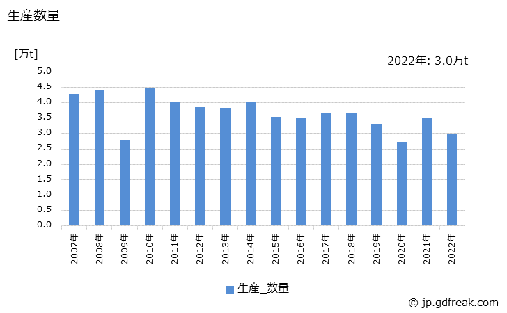 グラフ 年次 特殊鋼(冷間仕上鋼材)(ピアノ線)の生産・出荷・在庫の動向 生産数量の推移