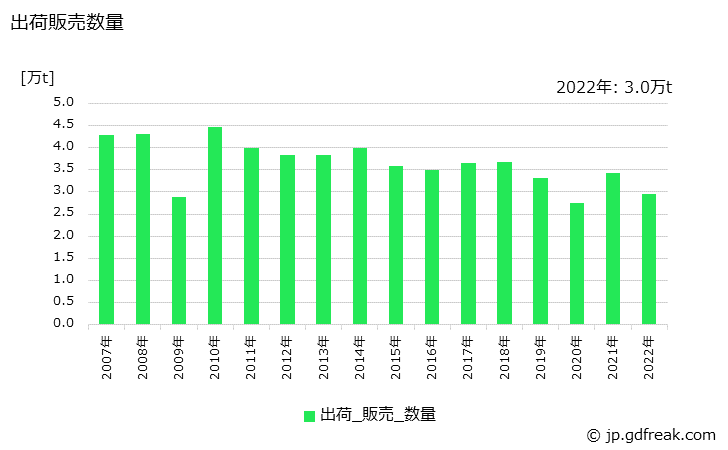 グラフ 年次 特殊鋼(冷間仕上鋼材)(ピアノ線)の生産・出荷・在庫の動向 出荷販売数量の推移