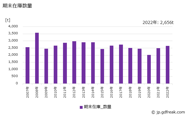 グラフ 年次 特殊鋼(冷間仕上鋼材)(ピアノ線)の生産・出荷・在庫の動向 期末在庫数量の推移