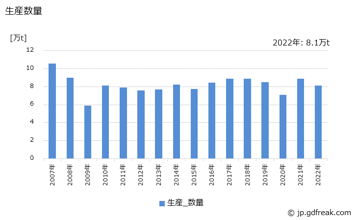 グラフ 年次 特殊鋼(冷間仕上鋼材)(ステンレス鋼線)の生産・出荷・在庫の動向 生産数量の推移
