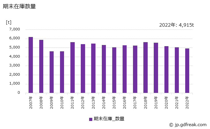 グラフ 年次 特殊鋼(冷間仕上鋼材)(ステンレス鋼線)の生産・出荷・在庫の動向 期末在庫数量の推移